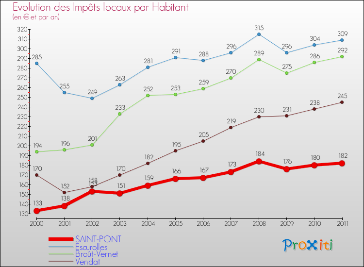Evolution et montant des impôts locaux par Habitant pour SAINT-PONT et les communes proches Comparaison des impôts locaux par habitant pour SAINT-PONT et les communes voisines