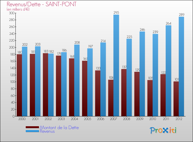 Evolution comparée de la dette et des revenus pour la commune de SAINT-PONT de 2000 à 2012 Comparaison de la dette et des revenus pour SAINT-PONT de 2000 à 2012