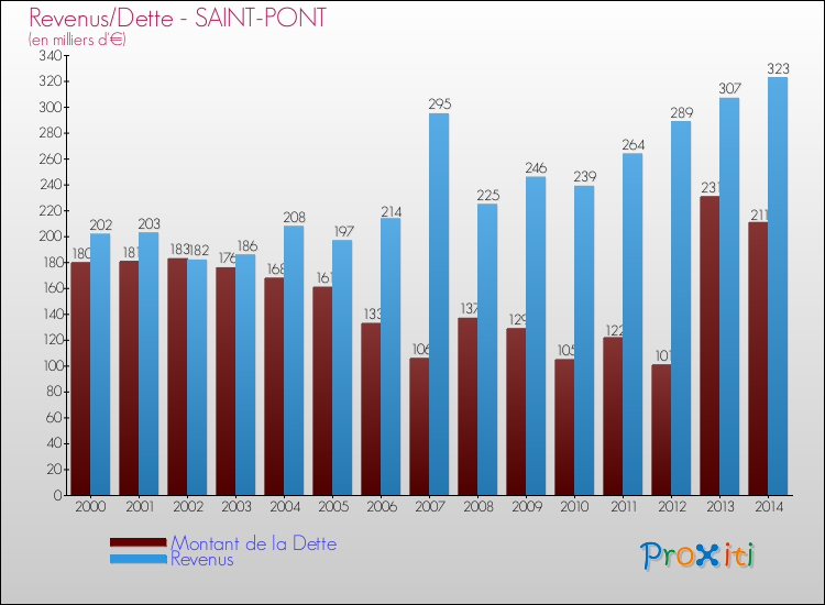 Evolution comparée de la dette et des revenus pour la commune de SAINT-PONT de 2000 à 2014 Comparaison de la dette et des revenus pour SAINT-PONT de 2000 à 2014