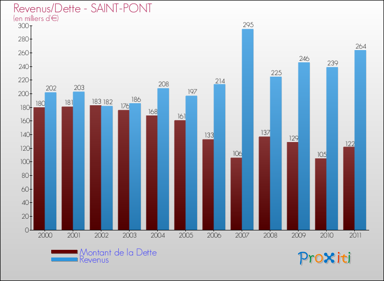 Evolution comparée de la dette et des revenus pour la commune de SAINT-PONT de 2000 à 2011 Comparaison de la dette et des revenus pour SAINT-PONT de 2000 à 2011