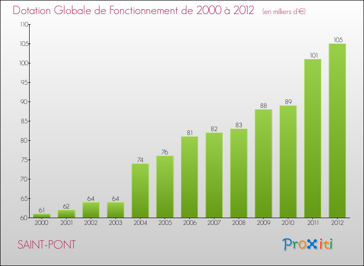 Evolution du montant de la Dotation Globale de Fonctionnement pour la commune de SAINT-PONT de 2000 à 2012 Evolution du montant de la Dotation Globale de Fonctionnement pour SAINT-PONT de 2000 à 2012
