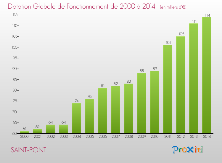 Evolution du montant de la Dotation Globale de Fonctionnement pour la commune de SAINT-PONT de 2000 à 2014 Evolution du montant de la Dotation Globale de Fonctionnement pour SAINT-PONT de 2000 à 2014