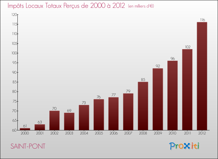 Evolution des Impôts Locaux pour la commune de SAINT-PONT de 2000 à 2012 Evolution des Impôts Locaux pour SAINT-PONT de 2000 à 2012