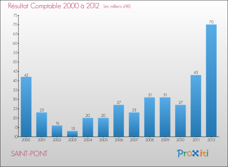 Evolution du résultat comptable pour la commune de SAINT-PONT de 2000 à 2012 Evolution du résultat comptable pour SAINT-PONT de 2000 à 2012