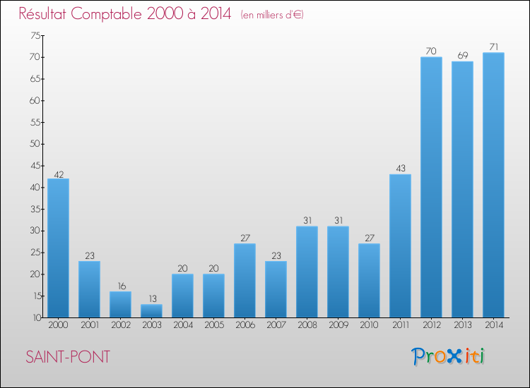 Evolution du résultat comptable pour la commune de SAINT-PONT de 2000 à 2014 Evolution du résultat comptable pour SAINT-PONT de 2000 à 2014