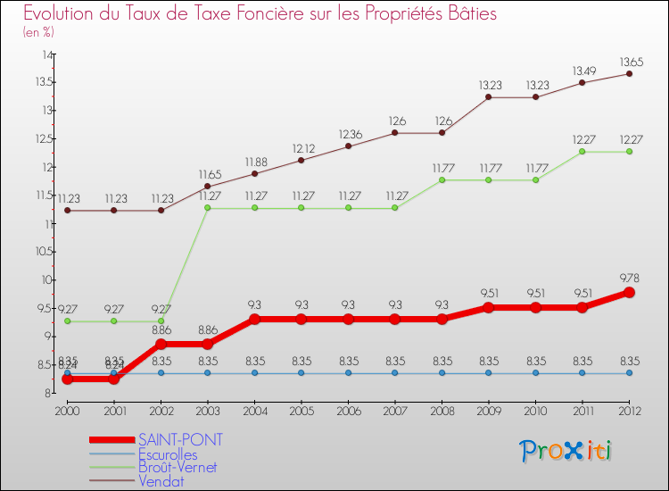 Evolution du taux de la taxe foncière sur le bati pour SAINT-PONT et les communes proches de 2000 à 2012 Comparaison des taux de taxe foncière sur le bati pour SAINT-PONT et les communes voisines de 2000 à 2012