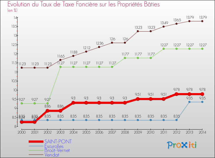 Evolution du taux de la taxe foncière sur le bati pour SAINT-PONT et les communes proches de 2000 à 2014 Comparaison des taux de taxe foncière sur le bati pour SAINT-PONT et les communes voisines de 2000 à 2014