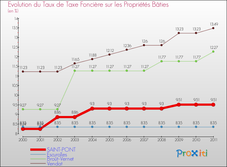 Evolution du taux de la taxe foncière sur le bati pour SAINT-PONT et les communes proches Comparaison des taux de taxe foncière sur le bati pour SAINT-PONT et les communes voisines