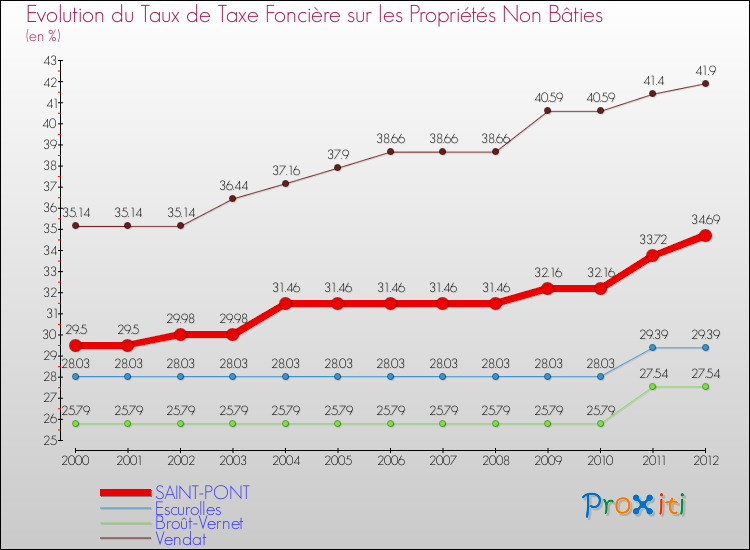Evolution du taux de la taxe foncière sur les immeubles et terrains non batis pour SAINT-PONT et les communes proches de 2000 à 2012 Comparaison des taux de la taxe foncière sur les immeubles et terrains non batis pour SAINT-PONT et les communes voisines de 2000 à 2012