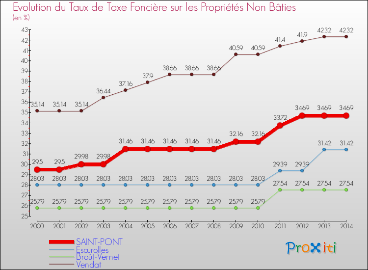 Evolution du taux de la taxe foncière sur les immeubles et terrains non batis pour SAINT-PONT et les communes proches de 2000 à 2014 Comparaison des taux de la taxe foncière sur les immeubles et terrains non batis pour SAINT-PONT et les communes voisines de 2000 à 2014