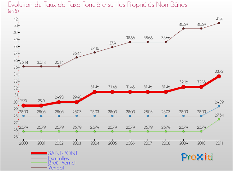 Evolution du taux de la taxe foncière sur les immeubles et terrains non batis pour SAINT-PONT et les communes proches Comparaison des taux de la taxe foncière sur les immeubles et terrains non batis pour SAINT-PONT et les communes voisines