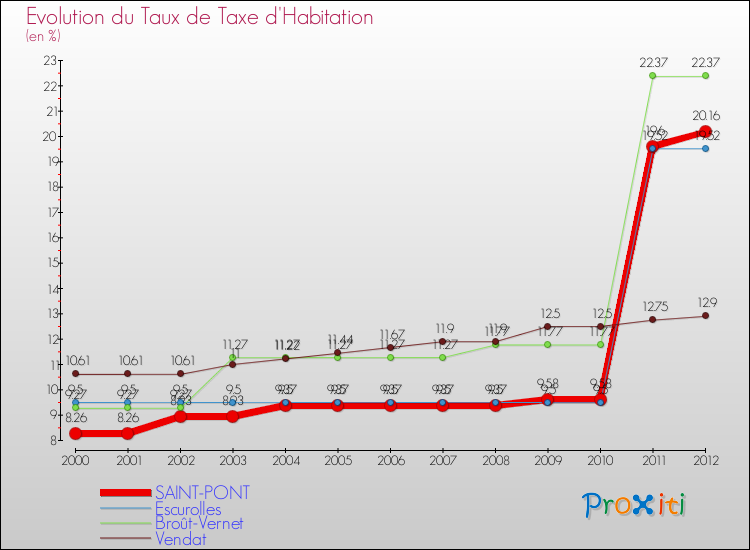Evolution du taux de la taxe d'habitation pour SAINT-PONT et les communes proches Comparaison des taux de la taxe d'habitation pour SAINT-PONT et les communes voisines