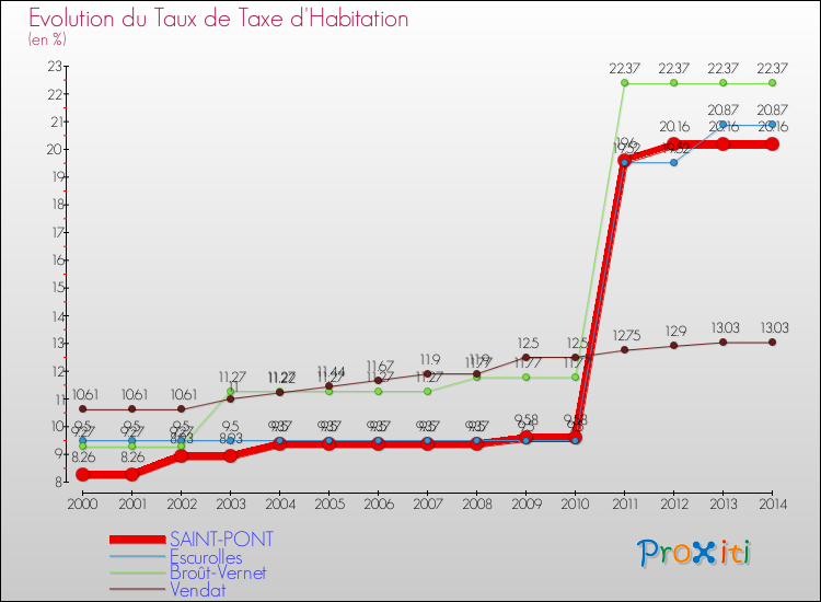 Evolution du taux de la taxe d'habitation pour SAINT-PONT et les communes proches de 2000 à 2014 Comparaison des taux de la taxe d'habitation pour SAINT-PONT et les communes voisines de 2000 à 2014