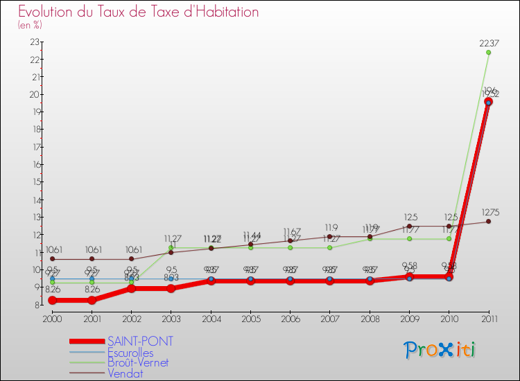 Evolution du taux de la taxe d'habitation pour SAINT-PONT et les communes proches Comparaison des taux de la taxe d'habitation pour SAINT-PONT et les communes voisines