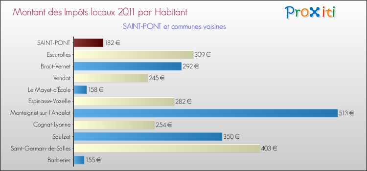 Montant des impôts locaux par Habitant pour SAINT-PONT et les communes proches Comparaison des impôts locaux par habitant pour SAINT-PONT et les communes voisines