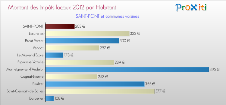 Montant des impôts locaux par Habitant pour SAINT-PONT et les communes proches Comparaison des impôts locaux par habitant pour SAINT-PONT et les communes voisines