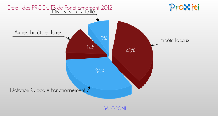 Décomposition du Budget de Fonctionnement 2012 de la commune de SAINT-PONT Budget de Fonctionnement 2012 pour la commune de SAINT-PONT