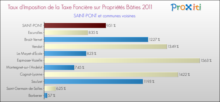 Taux d'imposition de la taxe foncière sur le bati 2011 pour SAINT-PONT et les communes proches Comparaison des taux d'imposition de la taxe foncière sur le bati 2011 pour SAINT-PONT et les communes voisines