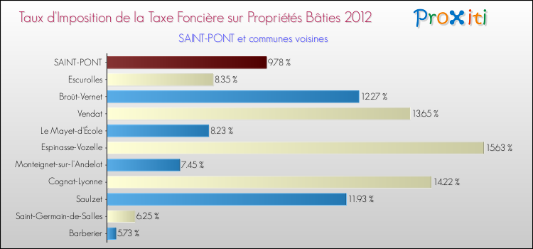 Taux d'imposition de la taxe foncière sur le bati 2012 pour SAINT-PONT et les communes proches Comparaison des taux d'imposition de la taxe foncière sur le bati 2012 pour SAINT-PONT et les communes voisines
