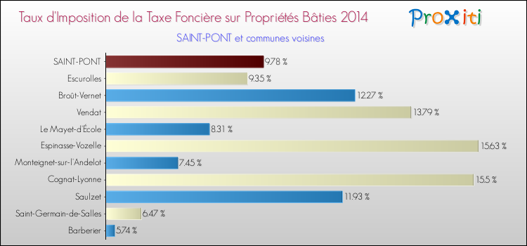 Taux d'imposition de la taxe foncière sur le bati 2014 pour SAINT-PONT et les communes proches Comparaison des taux d'imposition de la taxe foncière sur le bati 2014 pour SAINT-PONT et les communes voisines