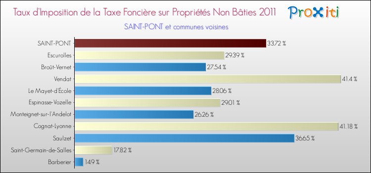 Taux d'imposition de la taxe foncière sur les immeubles et terrains non batis 2011 pour SAINT-PONT et les communes proches Comparaison des taux d'imposition de la taxe foncière sur les immeubles et terrains non batis 2011 pour SAINT-PONT et les communes voisines