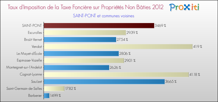 Taux d'imposition de la taxe foncière sur les immeubles et terrains non batis 2012 pour SAINT-PONT et les communes proches Comparaison des taux d'imposition de la taxe foncière sur les immeubles et terrains non batis 2012 pour SAINT-PONT et les communes voisines