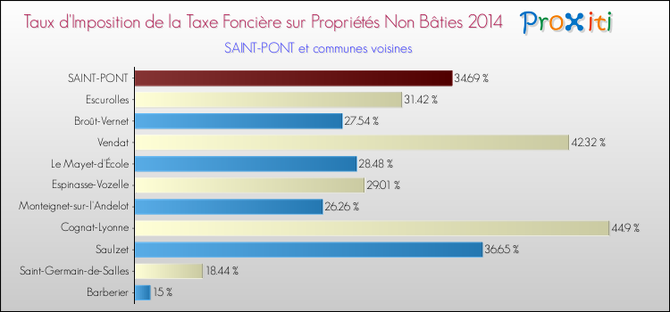 Taux d'imposition de la taxe foncière sur les immeubles et terrains non batis 2014 pour SAINT-PONT et les communes proches Comparaison des taux d'imposition de la taxe foncière sur les immeubles et terrains non batis 2014 pour SAINT-PONT et les communes voisines