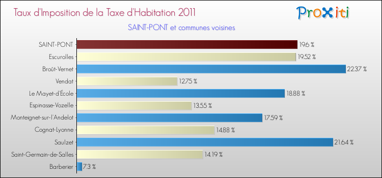 Taux d'imposition de la taxe d'habitation 2011 pour SAINT-PONT et les communes proches Comparaison des taux d'imposition de la taxe d'habitation 2011 pour SAINT-PONT et les communes voisines