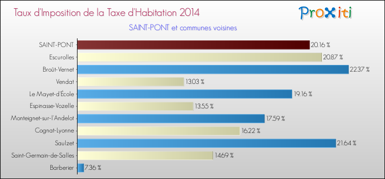 Taux d'imposition de la taxe d'habitation 2014 pour SAINT-PONT et les communes proches Comparaison des taux d'imposition de la taxe d'habitation 2014 pour SAINT-PONT et les communes voisines