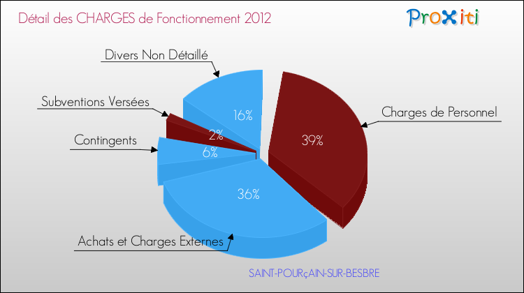Décomposition des Charges de Fonctionnement 2012 de la commune de SAINT-POURçAIN-SUR-BESBRE Charges de Fonctionnement 2012 pour la commune de SAINT-POURçAIN-SUR-BESBRE