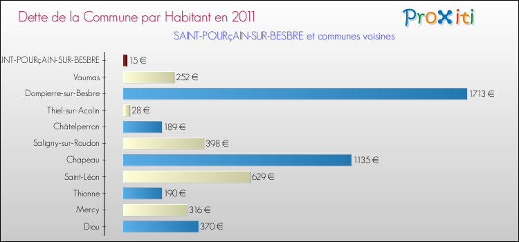 Dette par habitant de la commune en 2011 pour SAINT-POURçAIN-SUR-BESBRE et les communes proches Comparaison de la dette par habitant de la commune en 2011 pour SAINT-POURçAIN-SUR-BESBRE et les communes voisines