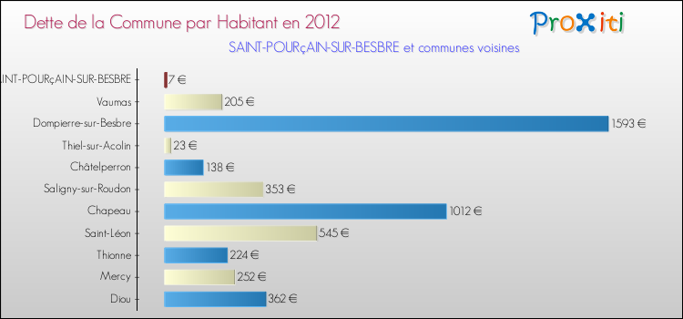 Dette par habitant de la commune en 2012 pour SAINT-POURçAIN-SUR-BESBRE et les communes proches Comparaison de la dette par habitant de la commune en 2012 pour SAINT-POURçAIN-SUR-BESBRE et les communes voisines