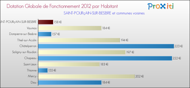Montant des dotations globales de fonctionnement DGF par Habitant pour SAINT-POURçAIN-SUR-BESBRE et les communes proches Comparaison des des dotations globales de fonctionnement DGF par habitant pour SAINT-POURçAIN-SUR-BESBRE et les communes voisines