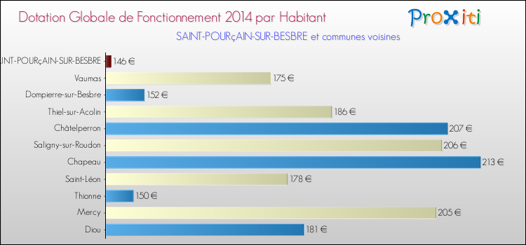 Montant des dotations globales de fonctionnement DGF par Habitant pour SAINT-POURçAIN-SUR-BESBRE et les communes proches en 2014. Comparaison des des dotations globales de fonctionnement DGF par habitant pour SAINT-POURçAIN-SUR-BESBRE et les communes voisines en 2014.