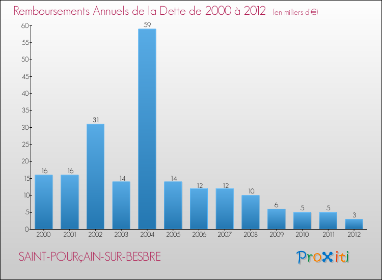 Evolution de l'annuité de la dette pour la commune de SAINT-POURçAIN-SUR-BESBRE de 2000 à 2012 Annuités de la dette pour SAINT-POURçAIN-SUR-BESBRE de 2000 à 2012