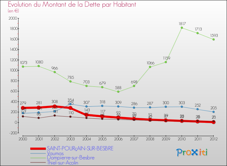 Evolution de la dette par habitant pour la commune de SAINT-POURçAIN-SUR-BESBRE et les communes proches de 2000 à 2012 Comparaison de la dette par habitant pour SAINT-POURçAIN-SUR-BESBRE et les communes voisines de 2000 à 2012