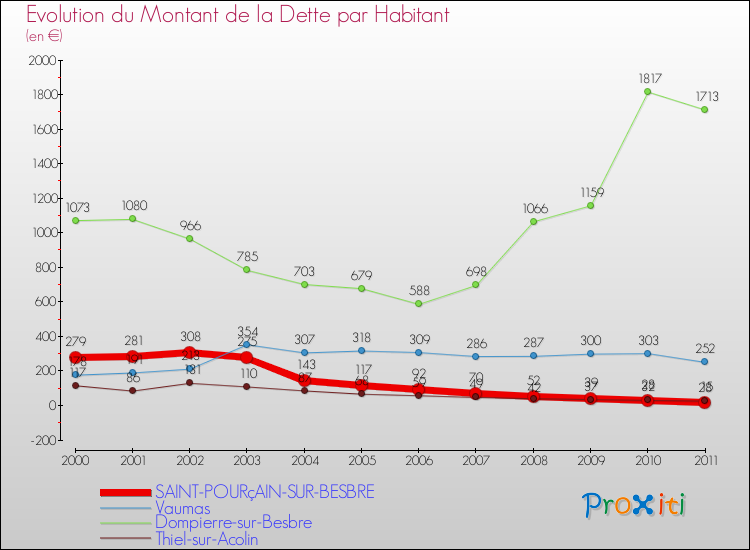 Evolution de la dette par habitant pour la commune de SAINT-POURçAIN-SUR-BESBRE et les communes proches Comparaison de la dette par habitant pour SAINT-POURçAIN-SUR-BESBRE et les communes voisines