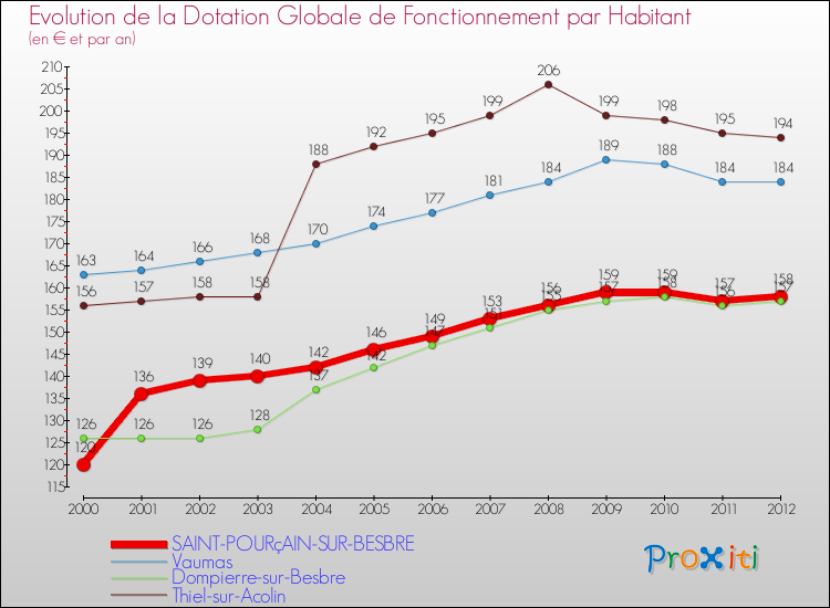 Evolution et montant de la dotation globale de fonctionnement par Habitant pour SAINT-POURçAIN-SUR-BESBRE et les communes proches Comparaison des dotations globales de fonctionnement par habitant pour SAINT-POURçAIN-SUR-BESBRE et les communes voisines