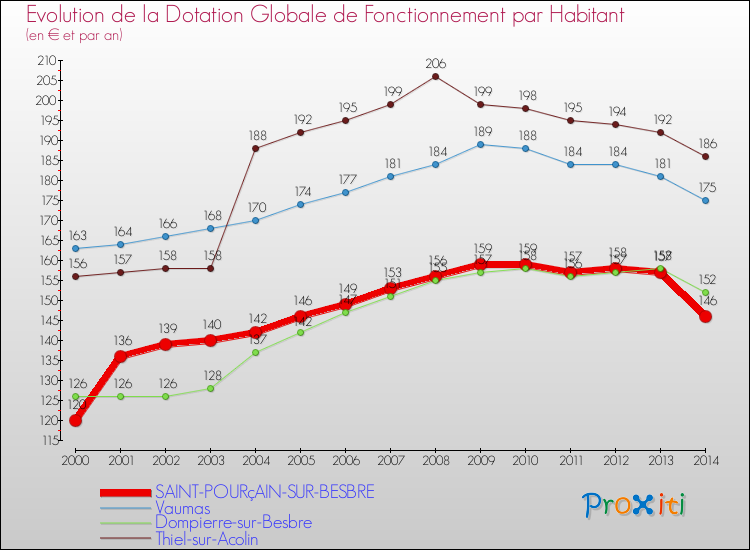 Evolution et montant de la dotation globale de fonctionnement par Habitant pour SAINT-POURçAIN-SUR-BESBRE et les communes proches de 2000 à 2014. Comparaison des dotations globales de fonctionnement par habitant pour SAINT-POURçAIN-SUR-BESBRE et les communes voisines de 2000 à 2014.