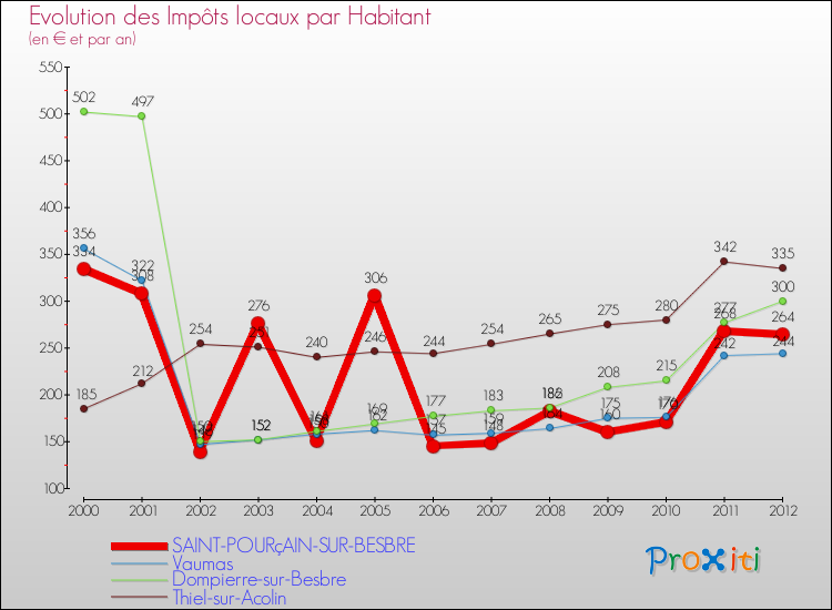 Evolution et montant des impôts locaux par Habitant pour SAINT-POURçAIN-SUR-BESBRE et les communes proches Comparaison des impôts locaux par habitant pour SAINT-POURçAIN-SUR-BESBRE et les communes voisines