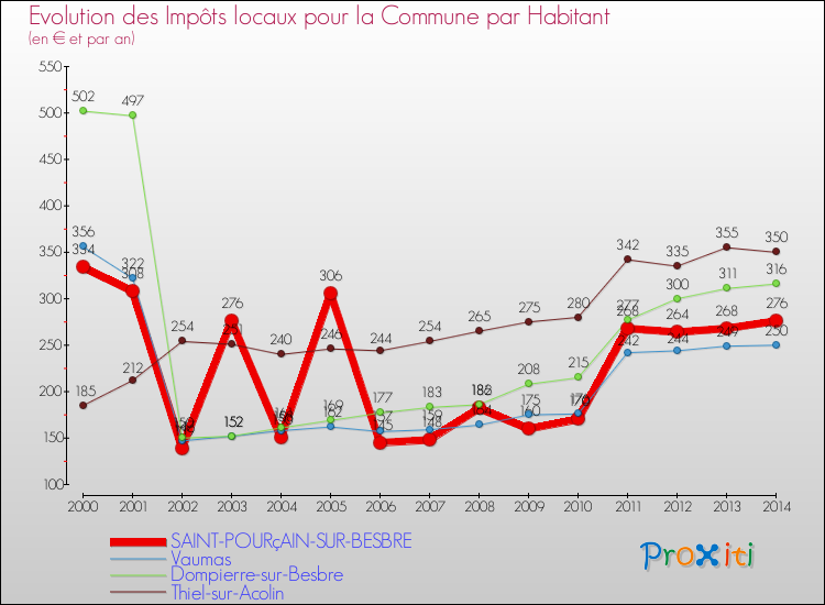 Evolution et montant des impôts locaux par Habitant pour SAINT-POURçAIN-SUR-BESBRE et les communes proches de 2000 à 2014 Comparaison des impôts locaux par habitant pour SAINT-POURçAIN-SUR-BESBRE et les communes voisines de 2000 à 2014