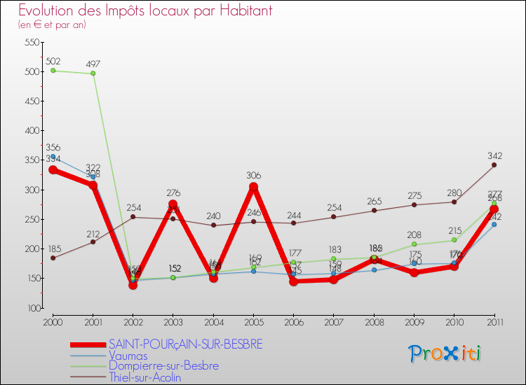 Evolution et montant des impôts locaux par Habitant pour SAINT-POURçAIN-SUR-BESBRE et les communes proches Comparaison des impôts locaux par habitant pour SAINT-POURçAIN-SUR-BESBRE et les communes voisines