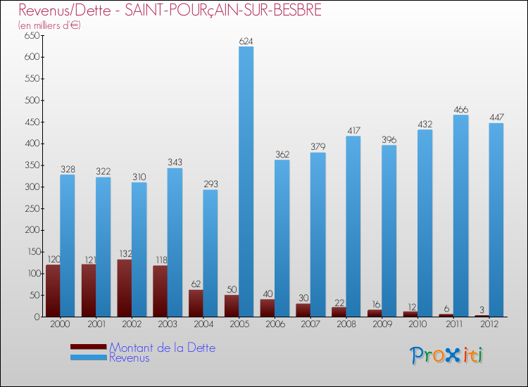 Evolution comparée de la dette et des revenus pour la commune de SAINT-POURçAIN-SUR-BESBRE de 2000 à 2012 Comparaison de la dette et des revenus pour SAINT-POURçAIN-SUR-BESBRE de 2000 à 2012