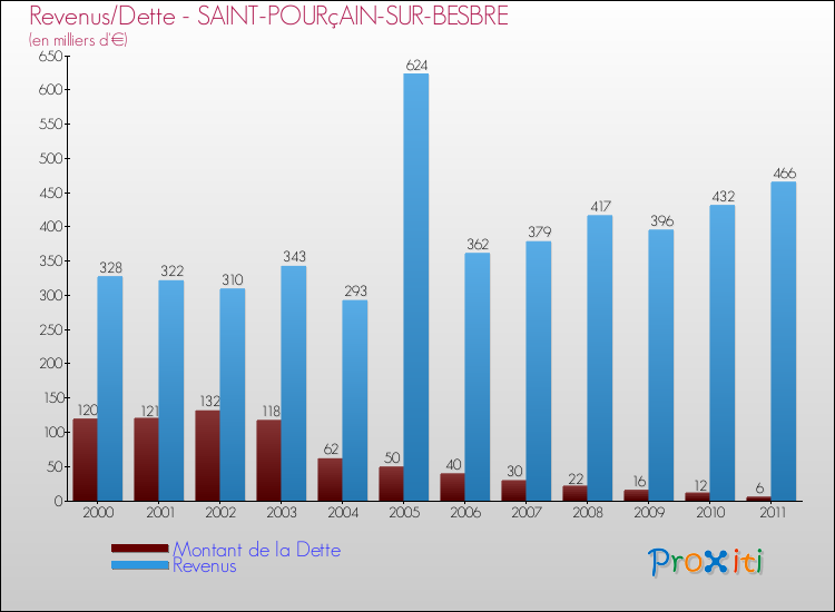 Evolution comparée de la dette et des revenus pour la commune de SAINT-POURçAIN-SUR-BESBRE de 2000 à 2011 Comparaison de la dette et des revenus pour SAINT-POURçAIN-SUR-BESBRE de 2000 à 2011