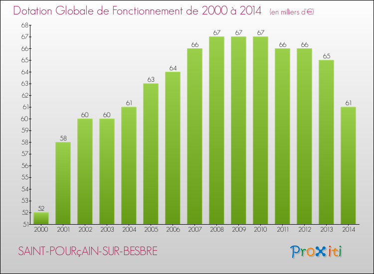 Evolution du montant de la Dotation Globale de Fonctionnement pour la commune de SAINT-POURçAIN-SUR-BESBRE de 2000 à 2014 Evolution du montant de la Dotation Globale de Fonctionnement pour SAINT-POURçAIN-SUR-BESBRE de 2000 à 2014