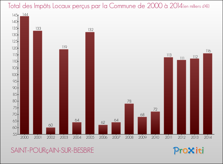Evolution des Impôts Locaux pour la commune de SAINT-POURçAIN-SUR-BESBRE de 2000 à 2014 Evolution des Impôts Locaux pour SAINT-POURçAIN-SUR-BESBRE de 2000 à 2014