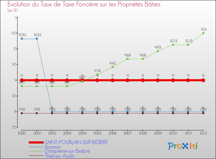 Evolution du taux de la taxe foncière sur le bati pour SAINT-POURçAIN-SUR-BESBRE et les communes proches de 2000 à 2012 Comparaison des taux de taxe foncière sur le bati pour SAINT-POURçAIN-SUR-BESBRE et les communes voisines de 2000 à 2012