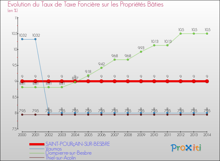 Evolution du taux de la taxe foncière sur le bati pour SAINT-POURçAIN-SUR-BESBRE et les communes proches de 2000 à 2014 Comparaison des taux de taxe foncière sur le bati pour SAINT-POURçAIN-SUR-BESBRE et les communes voisines de 2000 à 2014