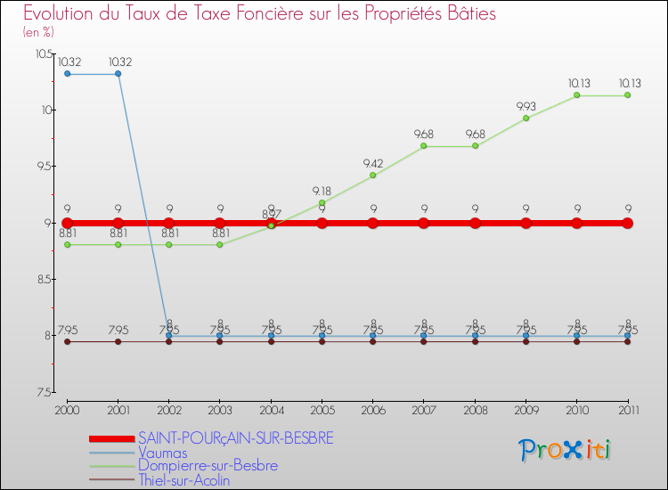 Evolution du taux de la taxe foncière sur le bati pour SAINT-POURçAIN-SUR-BESBRE et les communes proches Comparaison des taux de taxe foncière sur le bati pour SAINT-POURçAIN-SUR-BESBRE et les communes voisines