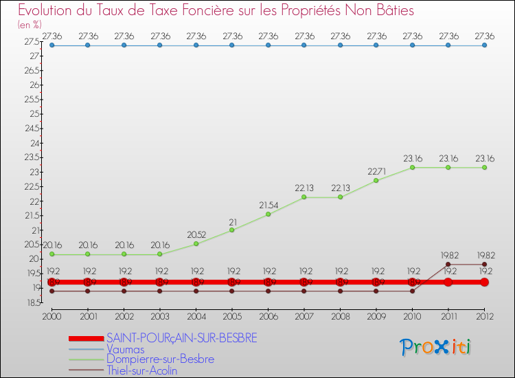 Evolution du taux de la taxe foncière sur les immeubles et terrains non batis pour SAINT-POURçAIN-SUR-BESBRE et les communes proches de 2000 à 2012 Comparaison des taux de la taxe foncière sur les immeubles et terrains non batis pour SAINT-POURçAIN-SUR-BESBRE et les communes voisines de 2000 à 2012